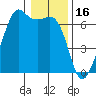 Richardson tide chart for Friday, January 16, 2026