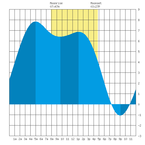 Richardson tide chart for Saturday, January 17, 2026