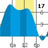 Richardson tide chart for Saturday, January 17, 2026
