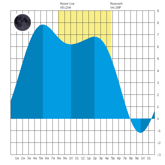 Richardson tide chart for Sunday, January 18, 2026