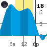 Richardson tide chart for Sunday, January 18, 2026
