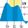 Richardson tide chart for Monday, January 19, 2026