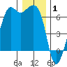 Richardson tide chart for Thursday, January 1, 2026