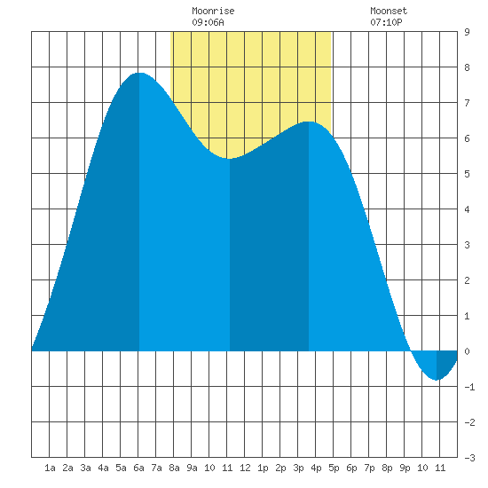 Richardson tide chart for Tuesday, January 20, 2026