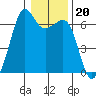 Richardson tide chart for Tuesday, January 20, 2026