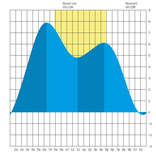 Richardson tide chart for Wednesday, January 21, 2026