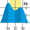 Richardson tide chart for Wednesday, January 21, 2026