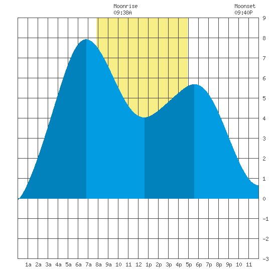 Richardson tide chart for Thursday, January 22, 2026