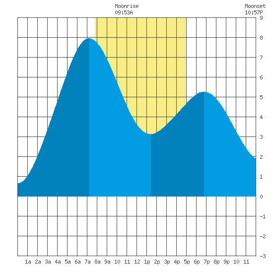 Richardson tide chart for Friday, January 23, 2026