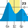 Richardson tide chart for Friday, January 23, 2026