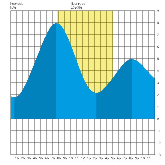 Richardson tide chart for Saturday, January 24, 2026