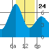 Richardson tide chart for Saturday, January 24, 2026