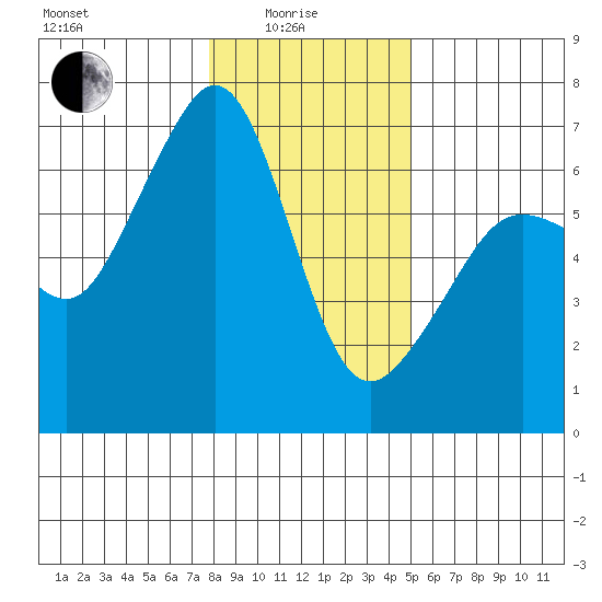 Richardson tide chart for Sunday, January 25, 2026