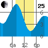 Richardson tide chart for Sunday, January 25, 2026