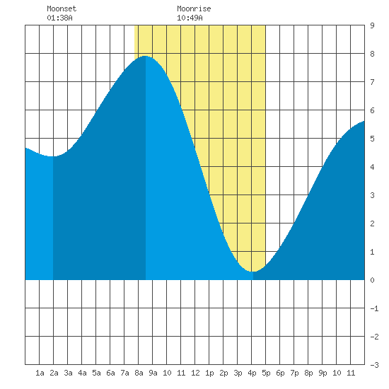 Richardson tide chart for Monday, January 26, 2026