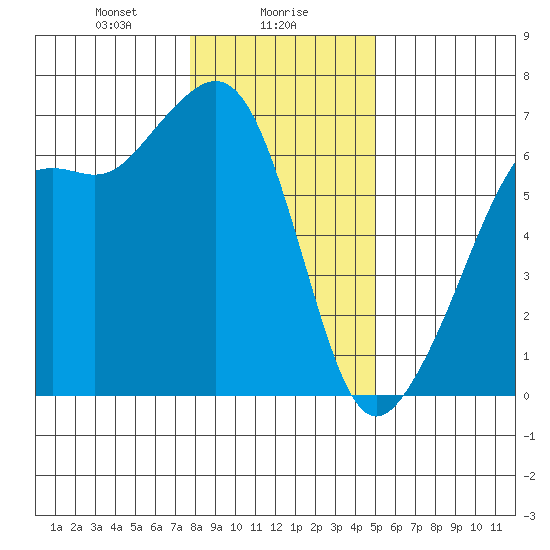 Richardson tide chart for Tuesday, January 27, 2026