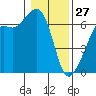 Richardson tide chart for Tuesday, January 27, 2026