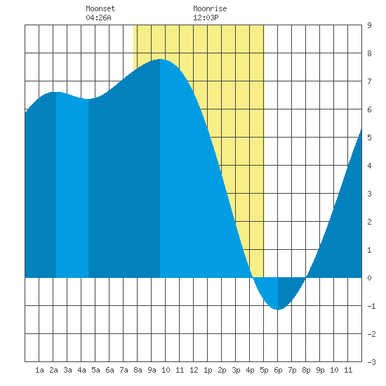 Richardson tide chart for Wednesday, January 28, 2026