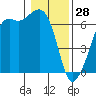 Richardson tide chart for Wednesday, January 28, 2026