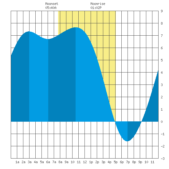 Richardson tide chart for Thursday, January 29, 2026