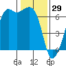 Richardson tide chart for Thursday, January 29, 2026