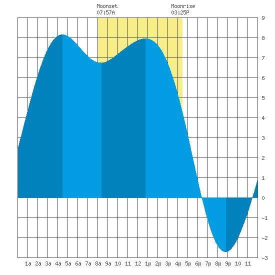 Richardson tide chart for Friday, January 2, 2026