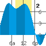 Richardson tide chart for Friday, January 2, 2026