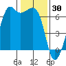 Richardson tide chart for Friday, January 30, 2026