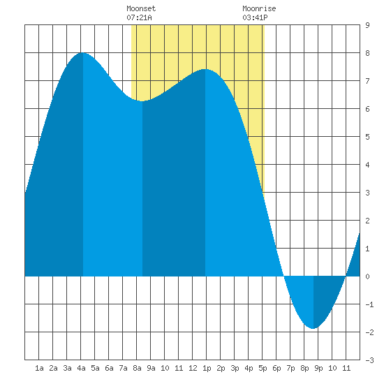 Richardson tide chart for Saturday, January 31, 2026