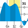 Richardson tide chart for Saturday, January 31, 2026