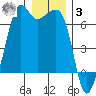 Richardson tide chart for Saturday, January 3, 2026