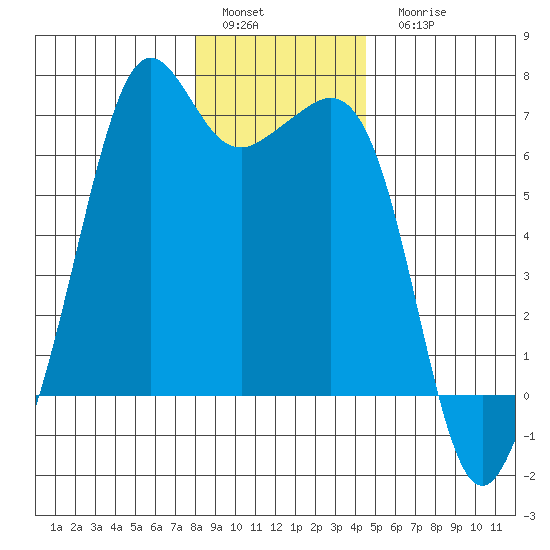 Richardson tide chart for Sunday, January 4, 2026