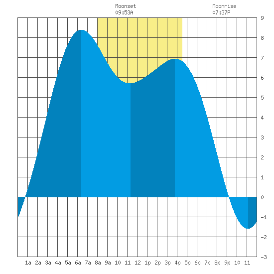 Richardson tide chart for Monday, January 5, 2026