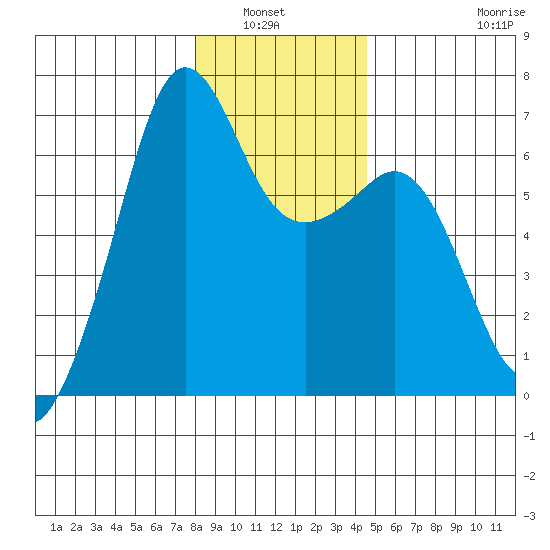 Richardson tide chart for Wednesday, January 7, 2026