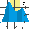 Richardson tide chart for Wednesday, January 7, 2026