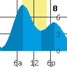 Richardson tide chart for Thursday, January 8, 2026
