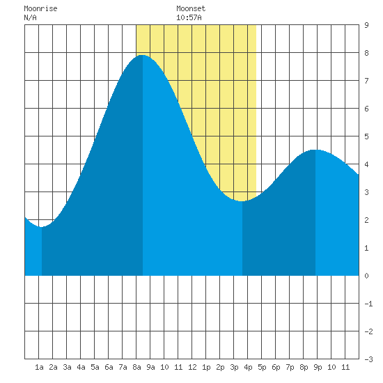 Richardson tide chart for Friday, January 9, 2026