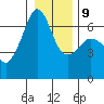Richardson tide chart for Friday, January 9, 2026