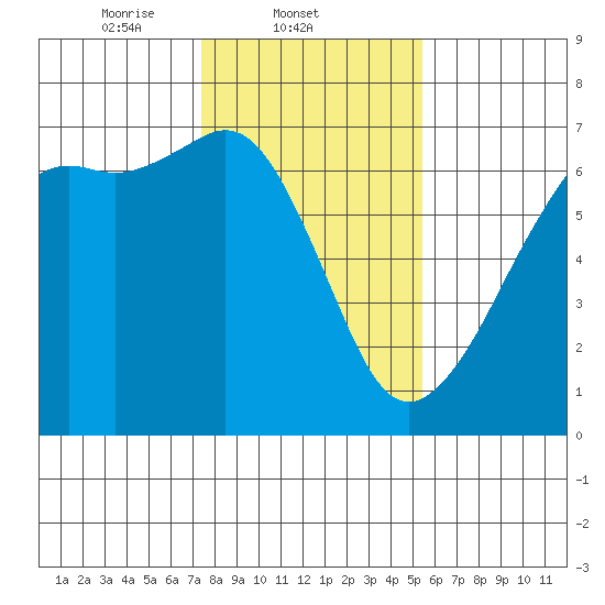 Richardson tide chart for Tuesday, February 10, 2026