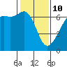 Richardson tide chart for Tuesday, February 10, 2026