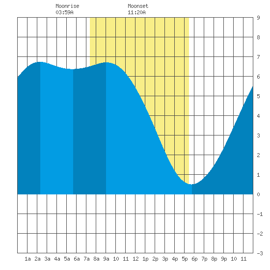 Richardson tide chart for Wednesday, February 11, 2026