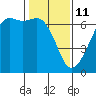 Richardson tide chart for Wednesday, February 11, 2026