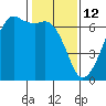 Richardson tide chart for Thursday, February 12, 2026