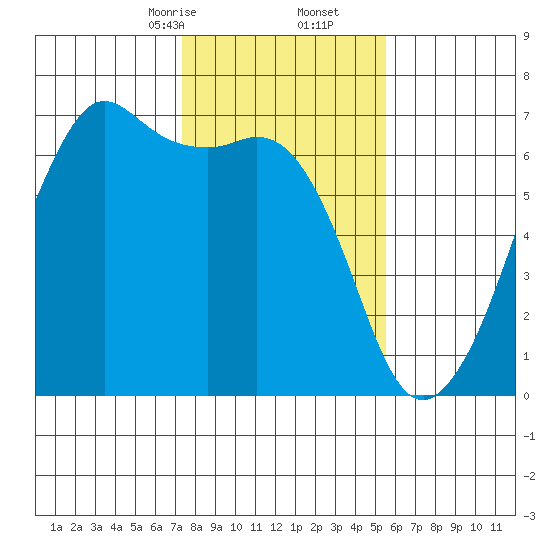 Richardson tide chart for Friday, February 13, 2026