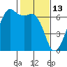 Richardson tide chart for Friday, February 13, 2026