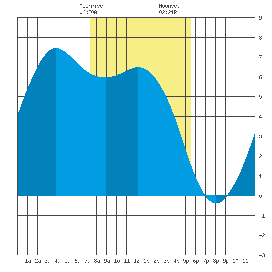 Richardson tide chart for Saturday, February 14, 2026