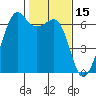 Richardson tide chart for Sunday, February 15, 2026
