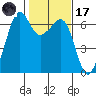 Richardson tide chart for Tuesday, February 17, 2026