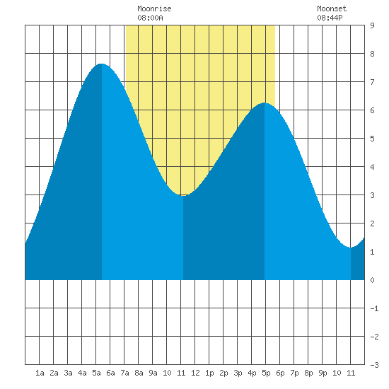 Richardson tide chart for Thursday, February 19, 2026