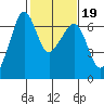 Richardson tide chart for Thursday, February 19, 2026
